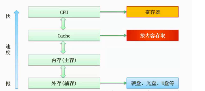 层次化存储结构